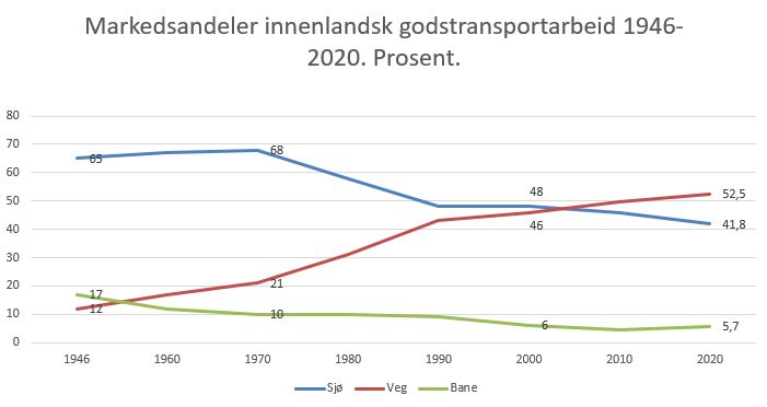 1 Innenlandskgodstransportarbeid 2020 linjediagram.JPG