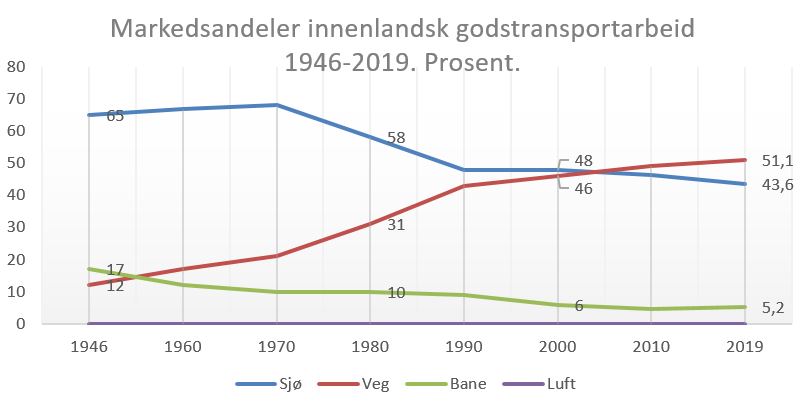 1innenlandsk_godstransportarbeid_2019.jpg