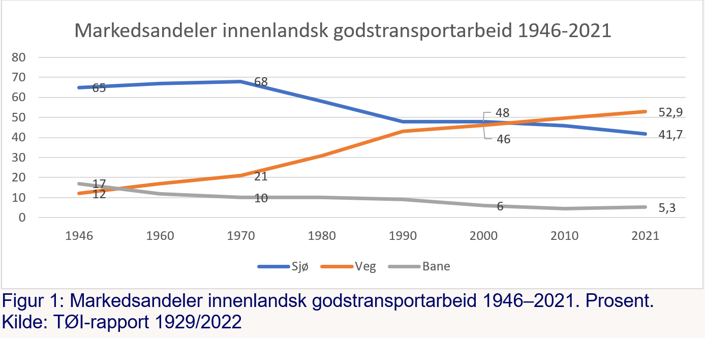 Markedsandeler innenlandsk godstransportarbeid 1946-2021.png