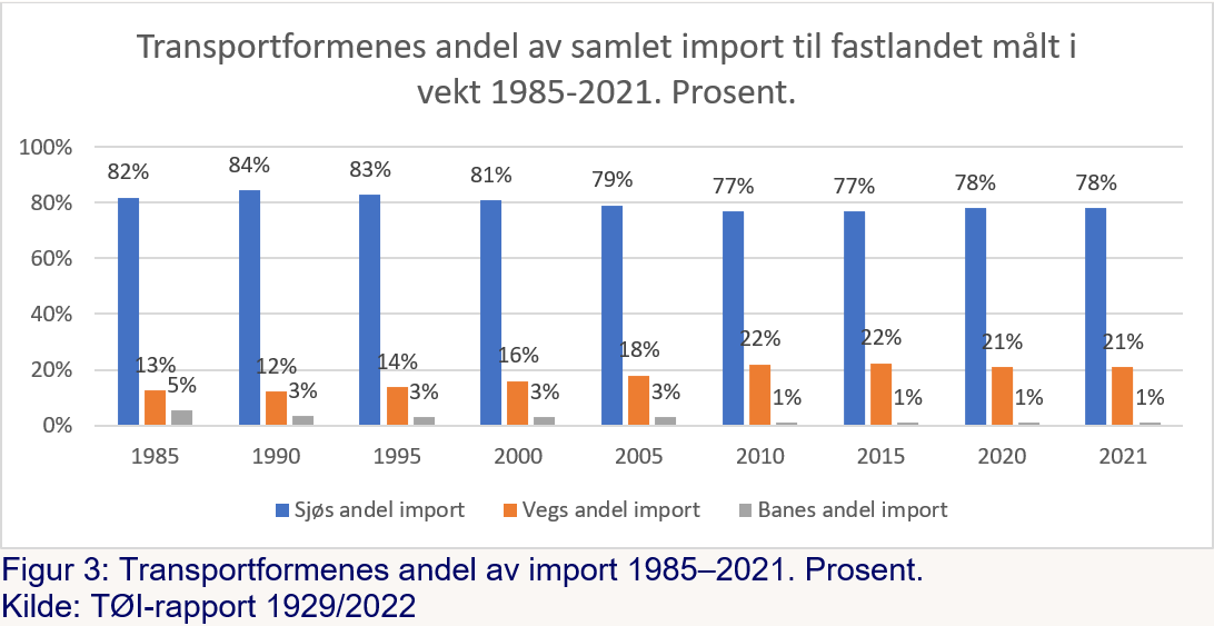 Tansportformenes andel av samlet import til fastlandet målt i vekt 1985-2021.png