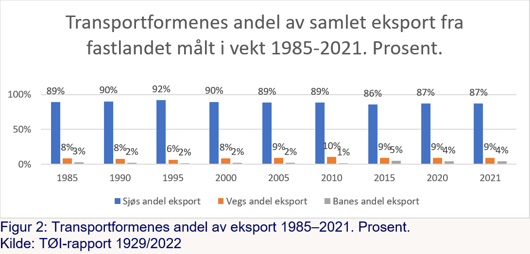 Transportformenes andel av samlet eksport fra fastlandet målt i vekt 1985-2021.png