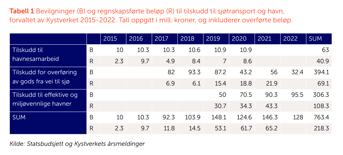 Tabell-bevilgninger og regnskapsførte beløp til tilskudd til sjøtransport og havn i 2015-2022.png