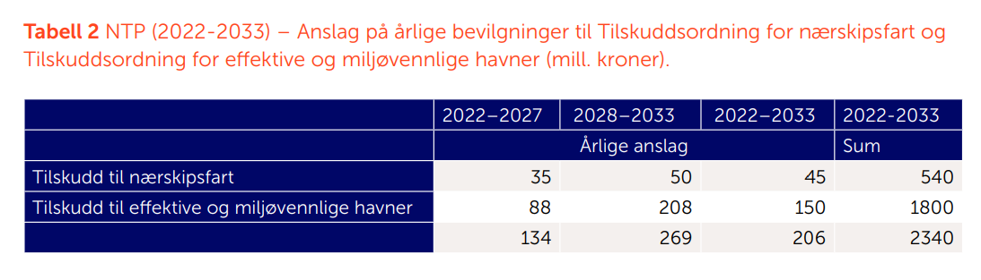 Tabell NTP 2022-2033 - Anslag på årlige bevilgninger til tilskuddsordning for nærskipsfart.png