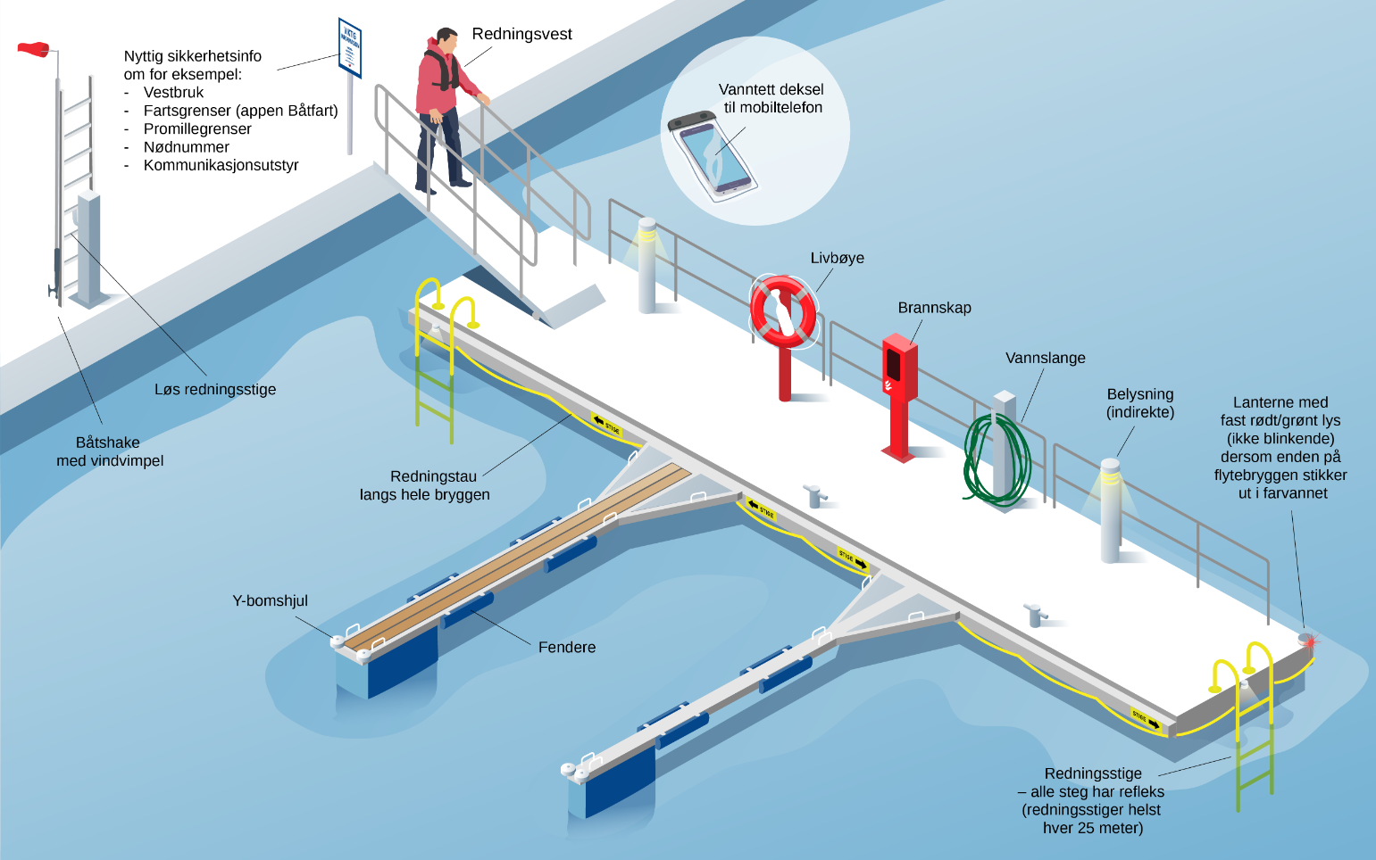 Bilde av brygge og hvordan du sikrer denne 