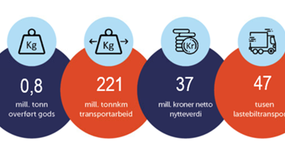 Illustrasjonen viser hvor mye som er hentet ut av tildelingene på 175 millioner kroner. Blant annet 21 000 tonn CO2-ekvivalenter