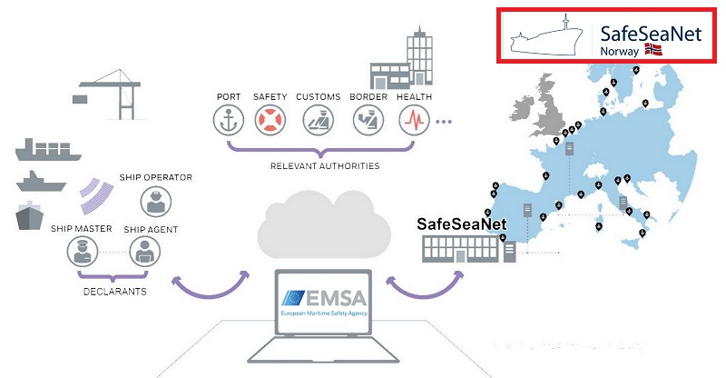 SafeSeaNet illustrasjon som viser hvordan skipsrapporteringen foregår