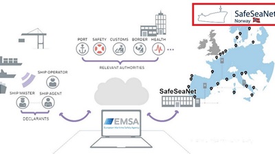 SafeSeaNet illustrasjon som viser hvordan skipsrapporteringen foregår