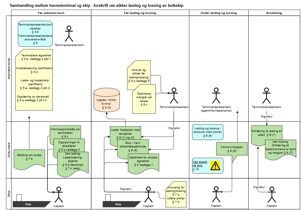 Illustrasjon Samhandling mellom havneterminal og skip - forskrift om sikker lasting og lossing av bulkskip.
