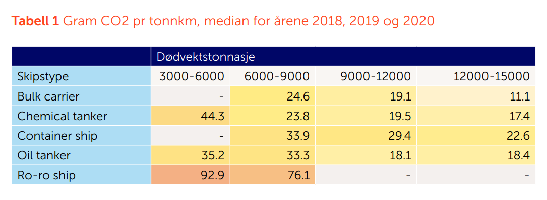 Tabell - Gram CO2 pr tonnkm - median for årene 2018-2019-2020.png