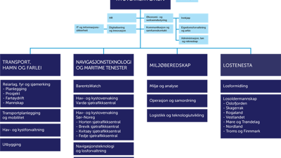 Organisasjonskart som viser Kystverkets nye organisering