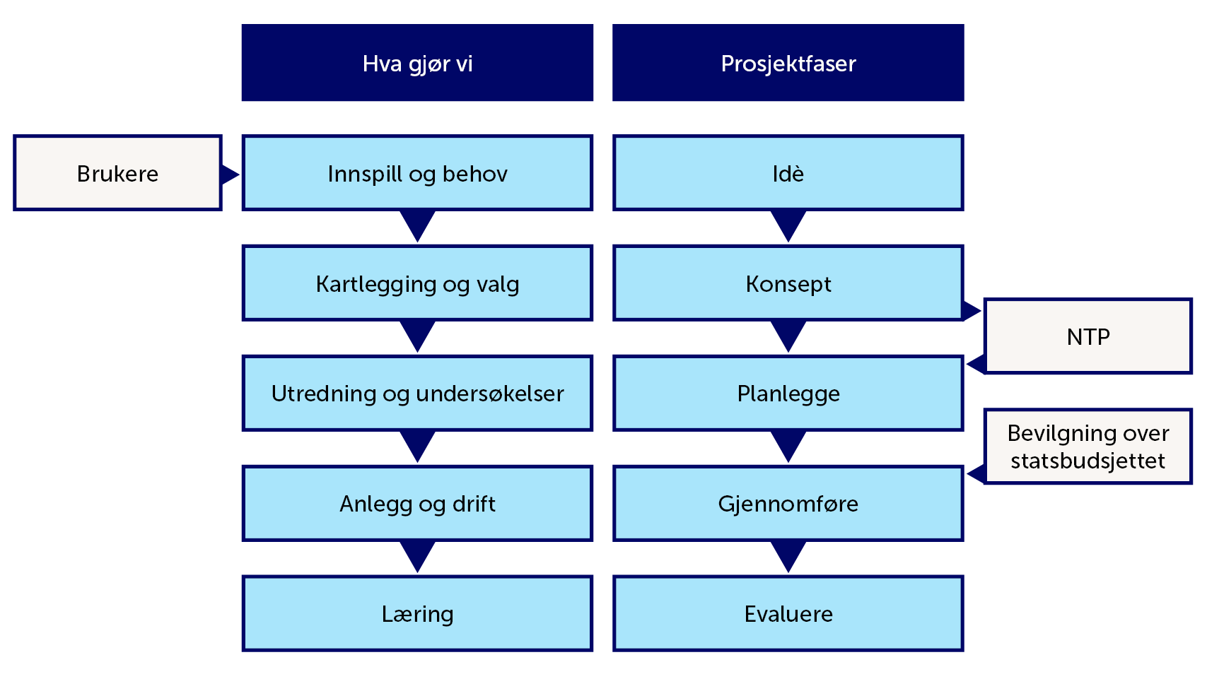 UTB-prosjektfaser.png