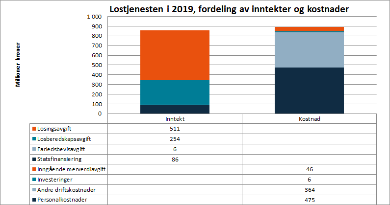 lostjenesten-i-2019.png
