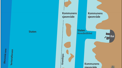 Illustrasjon av myndighetsfordelingen mellom kommune og stat